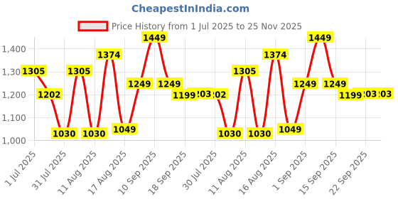 myntra.com LULU & SKY Floral Print Fit & Flare Dress lulu & sky Price History Graph from 1 Jul 2025 to 24 Nov 2025