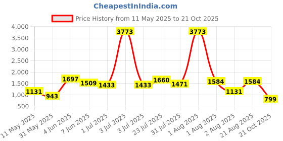 myntra.com LULU & SKY Floral Print Fit & Flare Dress lulu & sky Price History Graph from 11 May 2025 to 21 Oct 2025