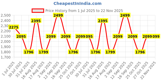 myntra.com LULU & SKY Floral Print Fit & Flare Dress lulu & sky Price History Graph from 1 Jul 2025 to 21 Nov 2025