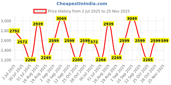 myntra.com LULU & SKY Floral Print Fit & Flare Dress lulu & sky Price History Graph from 2 Jul 2025 to 24 Nov 2025