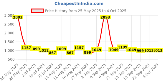 myntra.com LULU & SKY Floral Print Fit & Flare Dress lulu & sky Price History Graph from 25 May 2025 to 4 Oct 2025