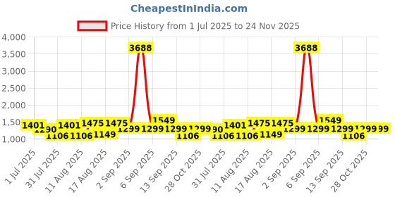 myntra.com LULU & SKY Floral Print Fit & Flare Dress lulu & sky Price History Graph from 1 Jul 2025 to 24 Nov 2025
