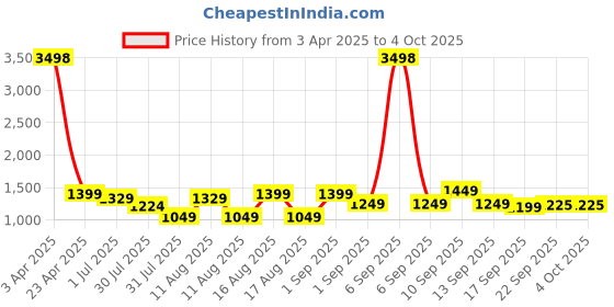 myntra.com LULU & SKY Floral Print Fit & Flare Dress lulu & sky Price History Graph from 3 Apr 2025 to 4 Oct 2025
