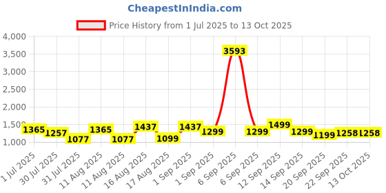 myntra.com LULU & SKY Floral Print Fit & Flare Dress lulu & sky Price History Graph from 1 Jul 2025 to 13 Oct 2025