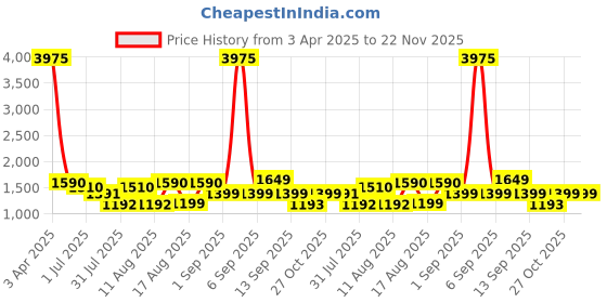 myntra.com LULU & SKY Floral Print Fit & Flare Dress lulu & sky Price History Graph from 3 Apr 2025 to 22 Nov 2025