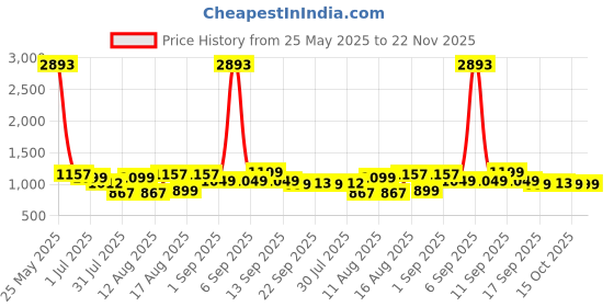 myntra.com LULU & SKY Floral Print Fit & Flare Dress lulu & sky Price History Graph from 25 May 2025 to 22 Nov 2025