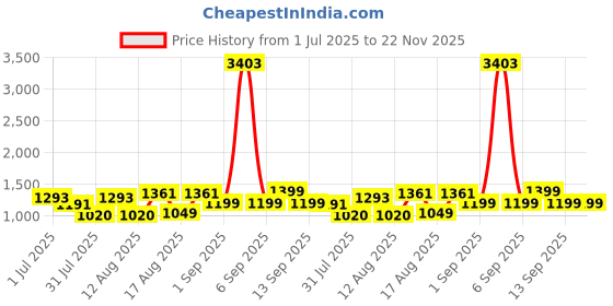 myntra.com LULU & SKY Floral Print Fit & Flare Dress lulu & sky Price History Graph from 1 Jul 2025 to 22 Nov 2025