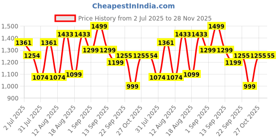 myntra.com LULU & SKY Floral Print Fit & Flare Dress lulu & sky Price History Graph from 2 Jul 2025 to 28 Nov 2025