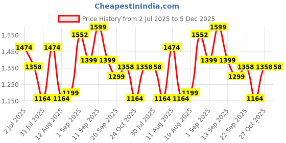 myntra.com LULU & SKY Floral Print Fit & Flare Dress lulu & sky Price History Graph from 2 Jul 2025 to 5 Dec 2025