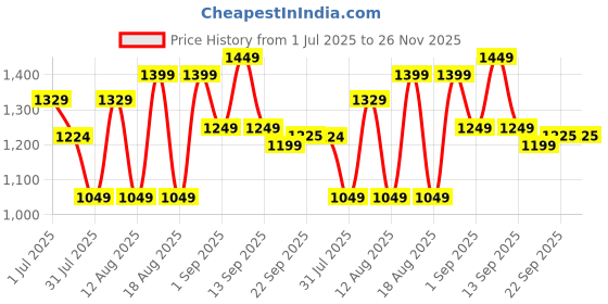 myntra.com LULU & SKY Floral Print Fit & Flare Dress lulu & sky Price History Graph from 1 Jul 2025 to 25 Nov 2025