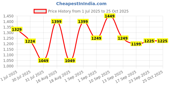 myntra.com LULU & SKY Floral Print Fit & Flare Dress lulu & sky Price History Graph from 1 Jul 2025 to 24 Oct 2025