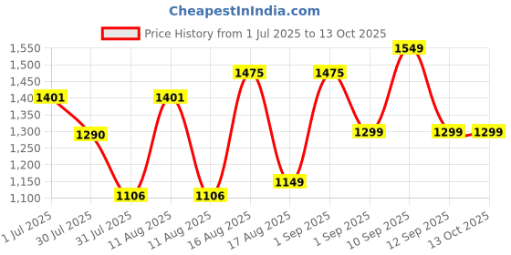 myntra.com LULU & SKY Floral Print Fit & Flare Dress lulu & sky Price History Graph from 1 Jul 2025 to 13 Oct 2025