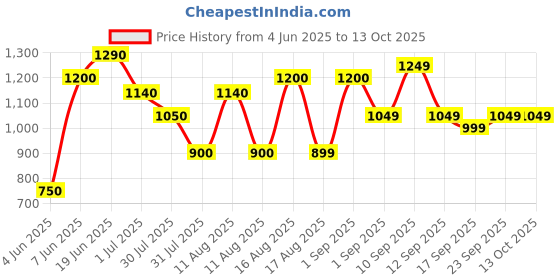 myntra.com LULU & SKY Floral Print Fit & Flare Dress lulu & sky Price History Graph from 4 Jun 2025 to 13 Oct 2025