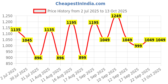 myntra.com LULU & SKY Floral Print Fit & Flare Dress lulu & sky Price History Graph from 2 Jul 2025 to 13 Oct 2025