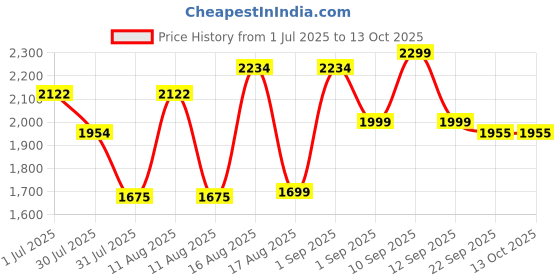myntra.com LULU & SKY Floral Print Fit & Flare Dress lulu & sky Price History Graph from 1 Jul 2025 to 13 Oct 2025