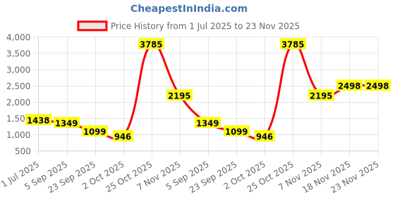 myntra.com LULU & SKY Floral Print Fit & Flare Dress lulu & sky Price History Graph from 1 Jul 2025 to 23 Nov 2025