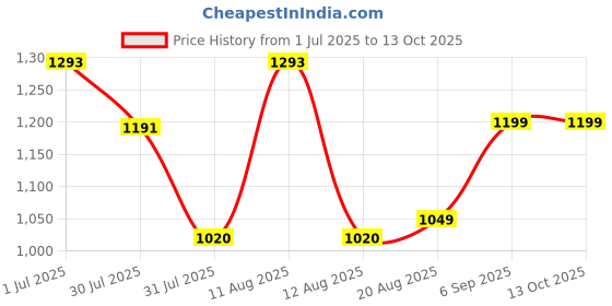 myntra.com LULU & SKY Floral Print Fit & Flare Dress lulu & sky Price History Graph from 1 Jul 2025 to 12 Oct 2025