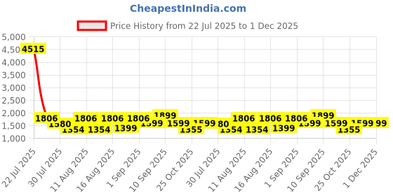myntra.com LULU & SKY Floral Print Fit & Flare Dress lulu & sky Price History Graph from 22 Jul 2025 to 1 Dec 2025