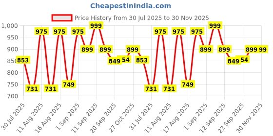 myntra.com LULU & SKY Floral Print Fit & Flare Dress lulu & sky Price History Graph from 30 Jul 2025 to 30 Nov 2025