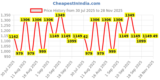 myntra.com LULU & SKY Floral Print Fit & Flare Dress lulu & sky Price History Graph from 30 Jul 2025 to 28 Nov 2025