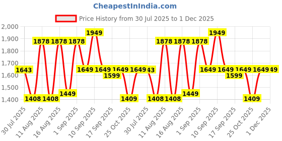 myntra.com LULU & SKY Floral Print Fit & Flare Dress lulu & sky Price History Graph from 30 Jul 2025 to 30 Nov 2025