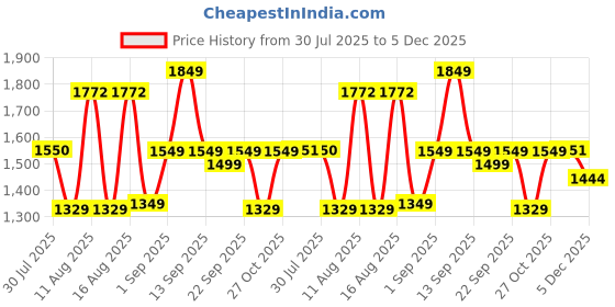 myntra.com LULU & SKY Floral Print Fit & Flare Dress lulu & sky Price History Graph from 30 Jul 2025 to 5 Dec 2025
