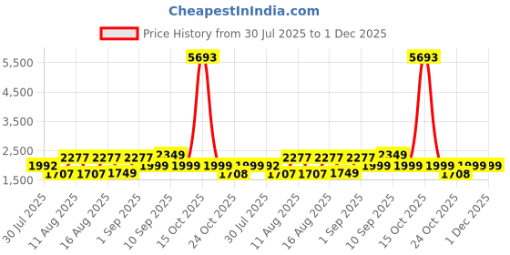 myntra.com LULU & SKY Floral Print Fit & Flare Dress lulu & sky Price History Graph from 30 Jul 2025 to 30 Nov 2025