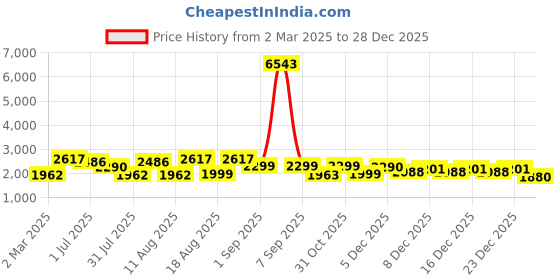 myntra.com LULU & SKY Floral Print Fit & Flare Maxi Dress lulu & sky Price History Graph from 2 Mar 2025 to 28 Dec 2025