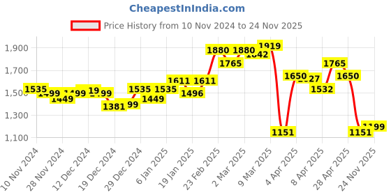 myntra.com LULU & SKY Floral Print Fit & Flare Midi Dress lulu & sky Price History Graph from 10 Nov 2024 to 24 Nov 2025