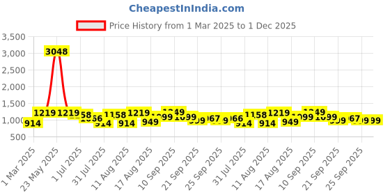 myntra.com LULU & SKY Floral Print Fit & Flare Midi Dress lulu & sky Price History Graph from 1 Mar 2025 to 1 Dec 2025
