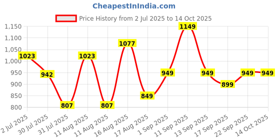 myntra.com LULU & SKY Floral Print Fit & Flare Mini Dress lulu & sky Price History Graph from 2 Jul 2025 to 14 Oct 2025