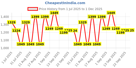 myntra.com LULU & SKY Floral Print Fit & Flare Mini Dress lulu & sky Price History Graph from 1 Jul 2025 to 1 Dec 2025