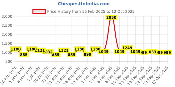myntra.com LULU & SKY Floral Print Flared Sleeve A-Line Dress lulu & sky Price History Graph from 16 Feb 2025 to 11 Oct 2025