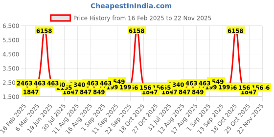 myntra.com LULU & SKY Floral Print Flared Sleeve A-Line Dress lulu & sky Price History Graph from 16 Feb 2025 to 22 Nov 2025