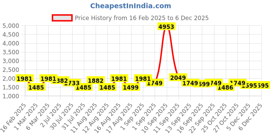 myntra.com LULU & SKY Floral Print Flared Sleeve A-Line Dress lulu & sky Price History Graph from 16 Feb 2025 to 5 Dec 2025