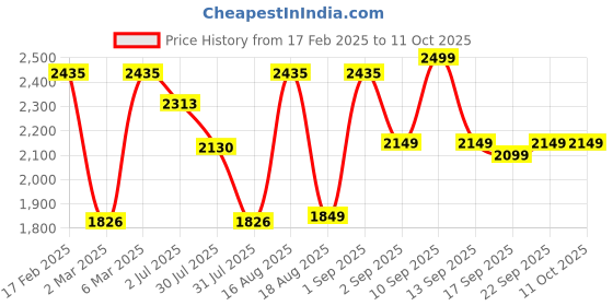 myntra.com LULU & SKY Floral Print Flared Sleeve A-Line Dress lulu & sky Price History Graph from 17 Feb 2025 to 11 Oct 2025