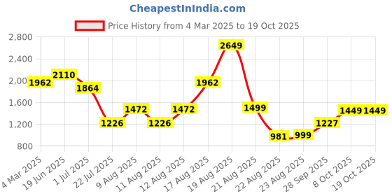 myntra.com LULU & SKY Floral Print Flared Sleeve A-Line Dress lulu & sky Price History Graph from 4 Mar 2025 to 18 Oct 2025