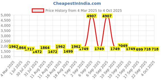 myntra.com LULU & SKY Floral Print Flared Sleeve A-Line Dress lulu & sky Price History Graph from 4 Mar 2025 to 4 Oct 2025