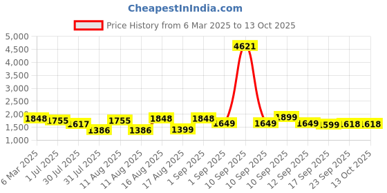 myntra.com LULU & SKY Floral Print Flared Sleeve A-Line Dress lulu & sky Price History Graph from 6 Mar 2025 to 13 Oct 2025