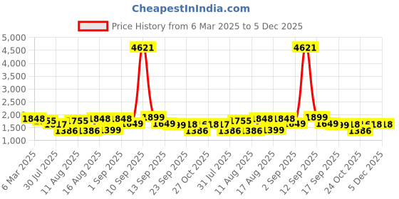 myntra.com LULU & SKY Floral Print Flared Sleeve A-Line Dress lulu & sky Price History Graph from 6 Mar 2025 to 5 Dec 2025