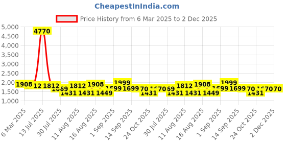 myntra.com LULU & SKY Floral Print Flared Sleeve A-Line Dress lulu & sky Price History Graph from 6 Mar 2025 to 1 Dec 2025