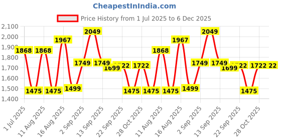 myntra.com LULU & SKY Floral Print Flared Sleeve A-Line Dress lulu & sky Price History Graph from 1 Jul 2025 to 6 Dec 2025