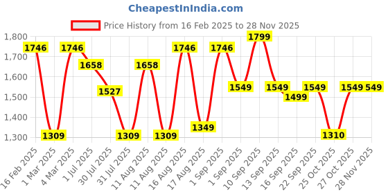 myntra.com LULU & SKY Floral Print Flared Sleeve Cotton Blouson Top lulu & sky Price History Graph from 16 Feb 2025 to 27 Nov 2025
