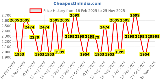 myntra.com LULU & SKY Floral Print Flared Sleeve Cotton Blouson Top lulu & sky Price History Graph from 16 Feb 2025 to 25 Nov 2025
