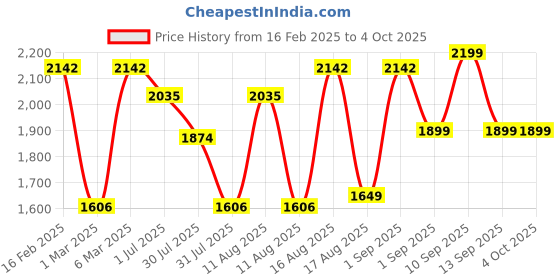 myntra.com LULU & SKY Floral Print Flared Sleeve Fit & Flare Dress lulu & sky Price History Graph from 16 Feb 2025 to 4 Oct 2025