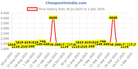 myntra.com LULU & SKY Floral Print Flared Sleeve Fit & Flare Dress lulu & sky Price History Graph from 30 Jul 2025 to 1 Dec 2025