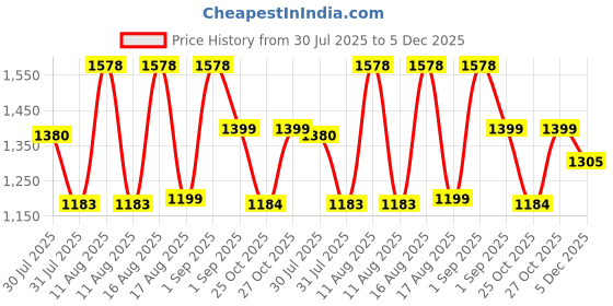 myntra.com LULU & SKY Floral Print Flared Sleeve Fit & Flare Dress lulu & sky Price History Graph from 30 Jul 2025 to 5 Dec 2025