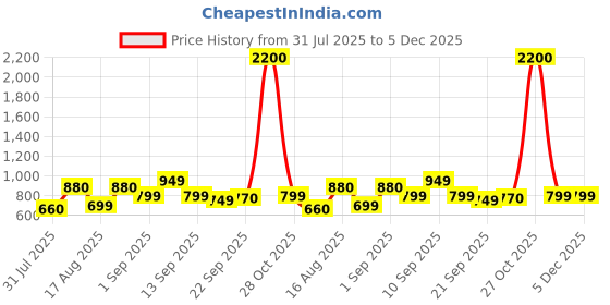 myntra.com LULU & SKY Floral Print Flared Sleeve Fit & Flare Dress lulu & sky Price History Graph from 31 Jul 2025 to 5 Dec 2025