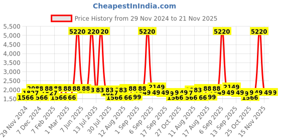 myntra.com LULU & SKY Floral Print Flared Sleeve Top lulu & sky Price History Graph from 29 Nov 2024 to 20 Nov 2025
