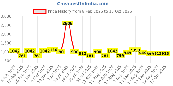 myntra.com LULU & SKY Floral Print Flutter Sleeve A-Line Dress lulu & sky Price History Graph from 8 Feb 2025 to 13 Oct 2025